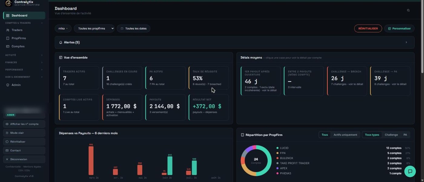 Tableau de bord Contralytix : indicateurs clés, alertes et délais moyens de gestion propfirm