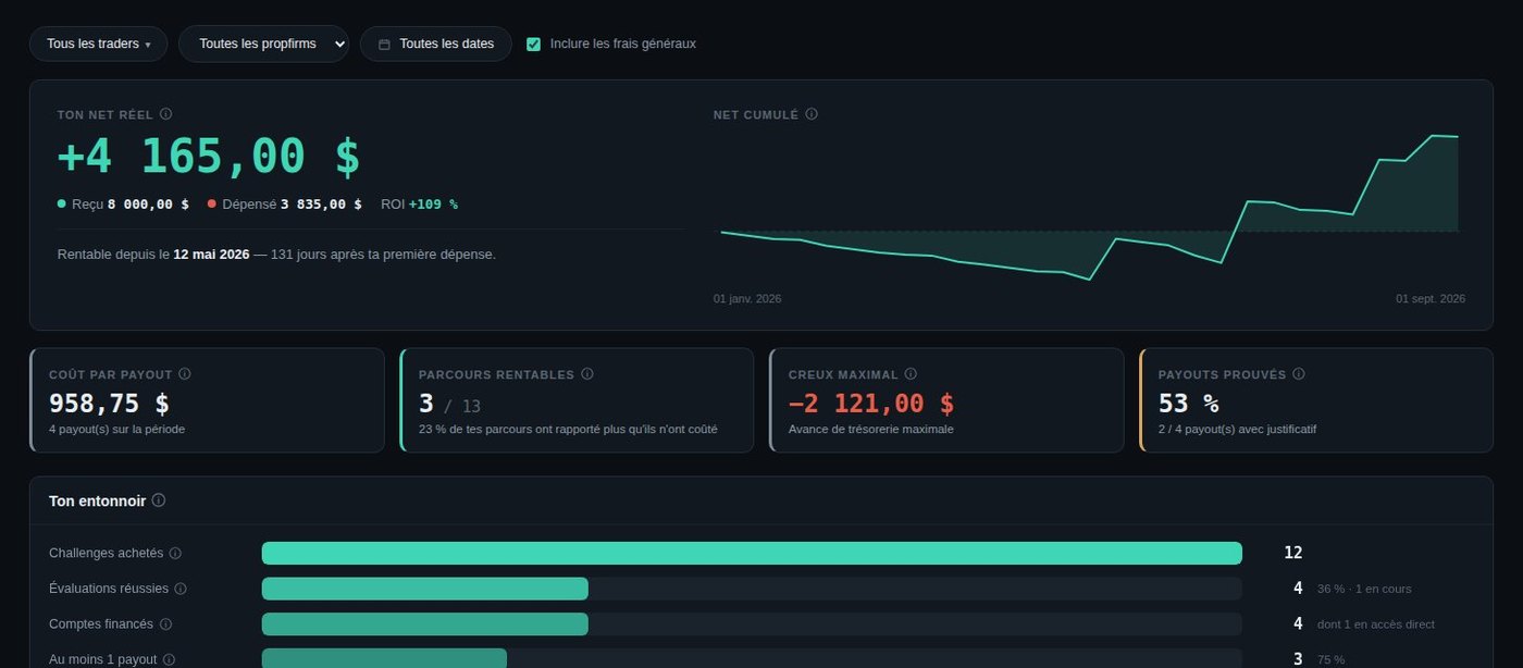 Page Rentabilité réelle : net réel, courbe du net cumulé et entonnoir challenge vers payout